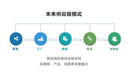 數字化供應鏈的協同協作管理與落地探索實踐
