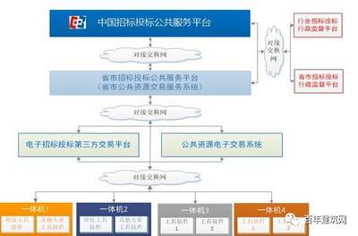 “互聯(lián)網(wǎng)+”招標(biāo)采購 重構(gòu)市場一體化公平競爭機制