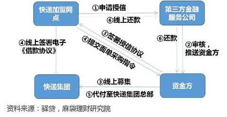物流行業(yè)新藍海 探索“快遞+金融”融合市場的規(guī)模與潛力